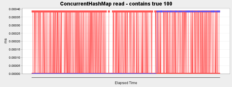 ConcurrentHashMap read - contains true 100